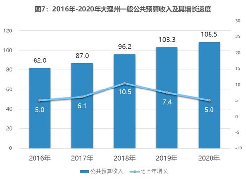大理白族自治州2020年国民经济和社会发展统计公报